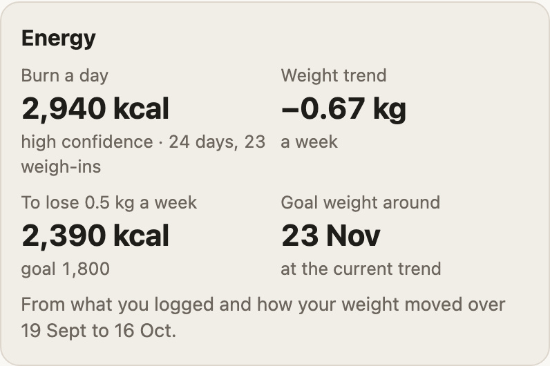 Energy card in the weekly review: burn about 2,940 kcal a day with high confidence from 24 days and 23 weigh-ins, weight trend minus 0.67 kg a week, and 2,390 kcal a day to lose 0.5 kg a week