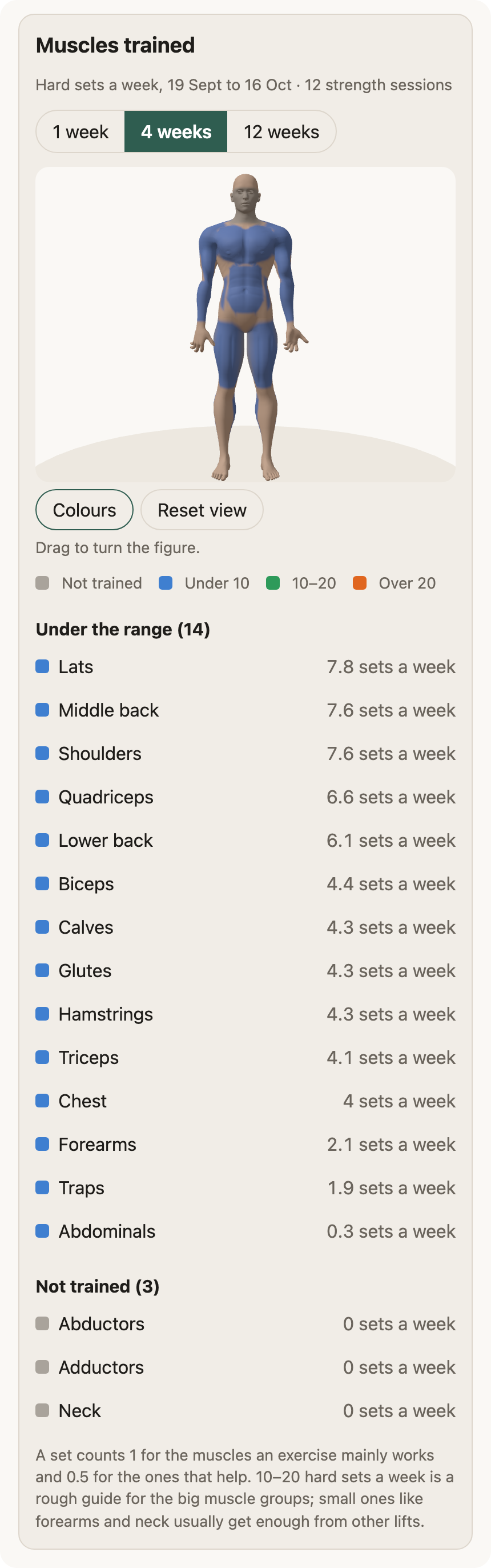 The muscle map for 4 weeks: a 3D body coloured by weekly hard sets, a legend, and every muscle listed with its sets per week