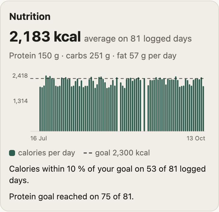 Nutrition card: daily calories over 90 days against a goal line, within 10 percent of the goal on 53 of 81 logged days and the protein goal reached on 75
