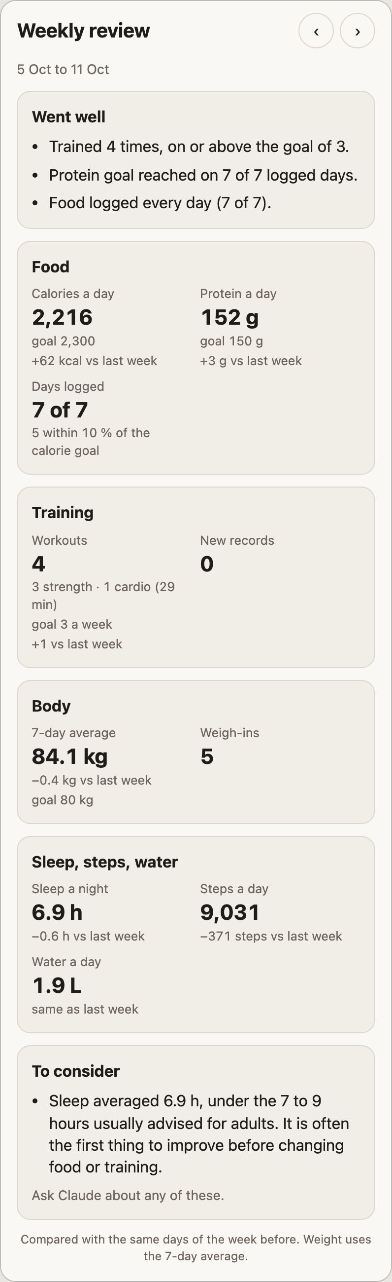 The weekly review for 5 to 11 October: what went well, then food, training, body and sleep tiles compared with the week before
